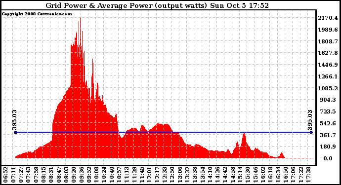 Solar PV/Inverter Performance Inverter Power Output