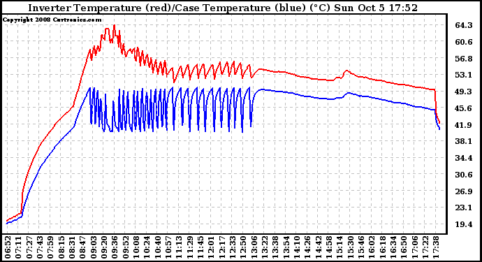 Solar PV/Inverter Performance Inverter Operating Temperature