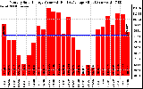 Solar PV/Inverter Performance Monthly Solar Energy Production Value