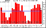 Solar PV/Inverter Performance Monthly Solar Energy Value Average Per Day ($)