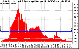 Solar PV/Inverter Performance Solar Radiation & Day Average per Minute