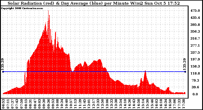 Solar PV/Inverter Performance Solar Radiation & Day Average per Minute