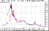 Solar PV/Inverter Performance Photovoltaic Panel Current Output