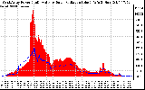 Solar PV/Inverter Performance West Array Power Output & Solar Radiation