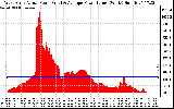 Solar PV/Inverter Performance West Array Actual & Average Power Output