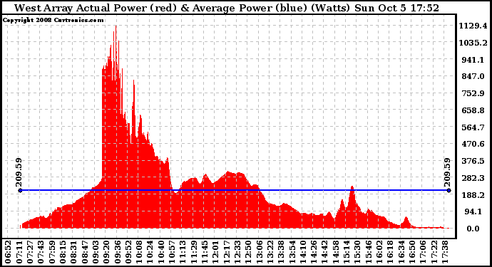 Solar PV/Inverter Performance West Array Actual & Average Power Output