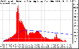 Solar PV/Inverter Performance West Array Actual & Running Average Power Output