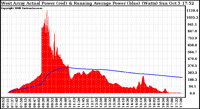 Solar PV/Inverter Performance West Array Actual & Running Average Power Output