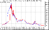 Solar PV/Inverter Performance Photovoltaic Panel Power Output