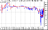 Solar PV/Inverter Performance Photovoltaic Panel Voltage Output