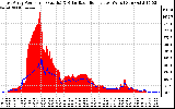 Solar PV/Inverter Performance East Array Power Output & Solar Radiation