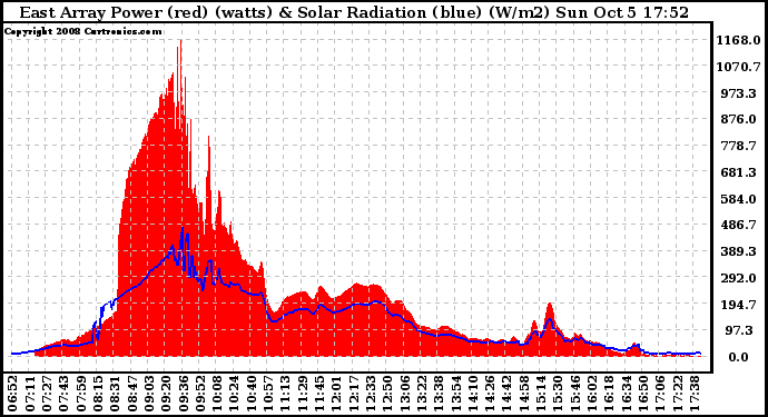 Solar PV/Inverter Performance East Array Power Output & Solar Radiation