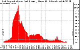 Solar PV/Inverter Performance East Array Actual & Average Power Output