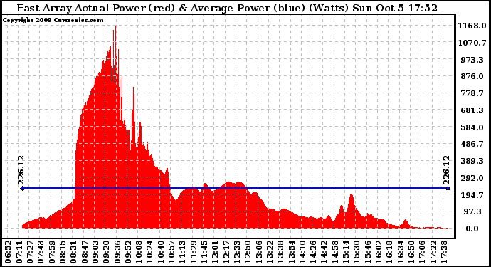 Solar PV/Inverter Performance East Array Actual & Average Power Output