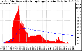 Solar PV/Inverter Performance East Array Actual & Running Average Power Output