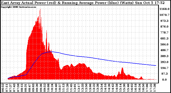 Solar PV/Inverter Performance East Array Actual & Running Average Power Output