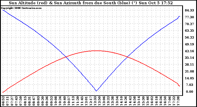 Solar PV/Inverter Performance Sun Altitude Angle & Azimuth Angle