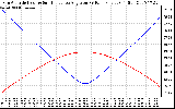 Solar PV/Inverter Performance Sun Altitude Angle & Sun Incidence Angle on PV Panels