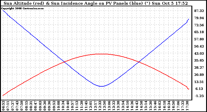 Solar PV/Inverter Performance Sun Altitude Angle & Sun Incidence Angle on PV Panels