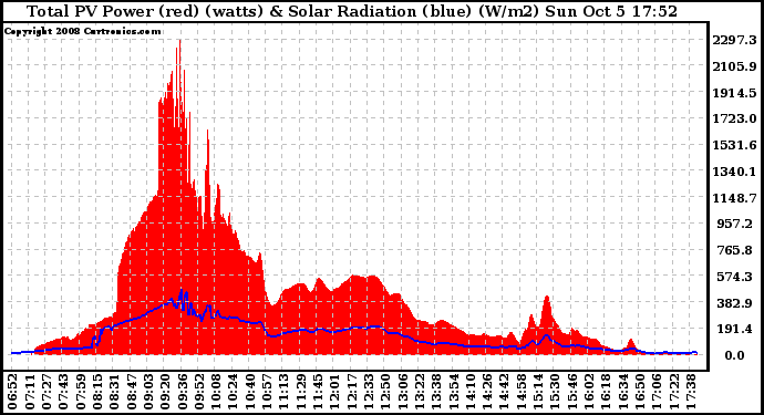 Solar PV/Inverter Performance Total PV Panel Power Output & Solar Radiation