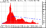 Solar PV/Inverter Performance Total PV Panel & Running Average Power Output