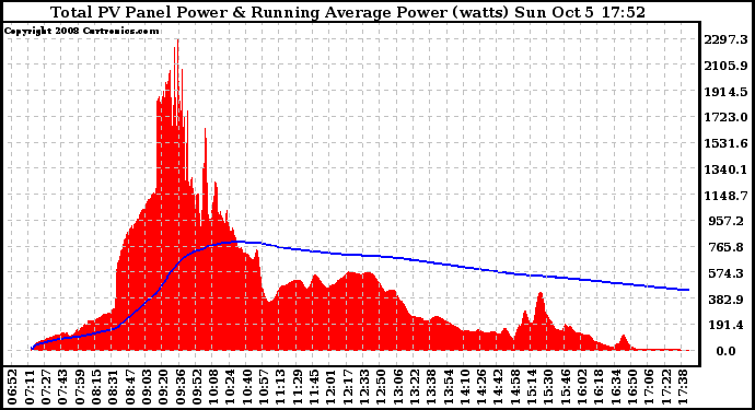 Solar PV/Inverter Performance Total PV Panel & Running Average Power Output