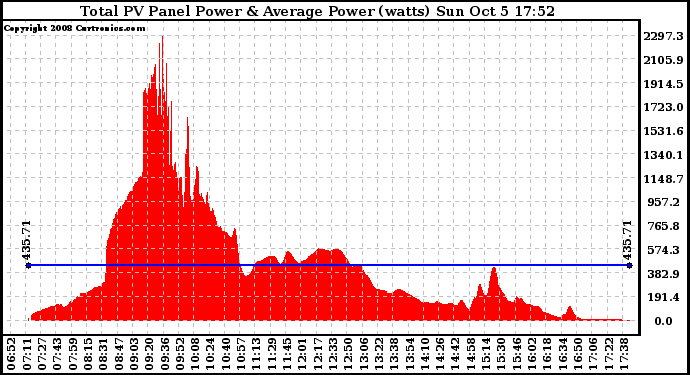 Solar PV/Inverter Performance Total PV Panel Power Output