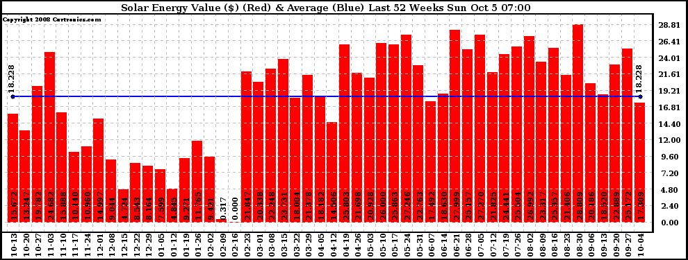 Solar PV/Inverter Performance Weekly Solar Energy Production Value Last 52 Weeks