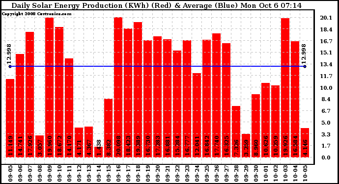 Solar PV/Inverter Performance Daily Solar Energy Production