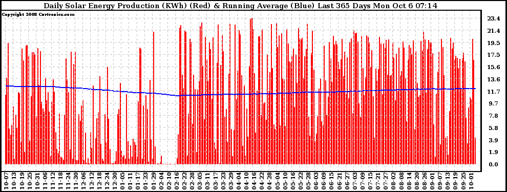 Solar PV/Inverter Performance Daily Solar Energy Production Running Average Last 365 Days