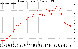 Solar PV/Inverter Performance Outdoor Temperature