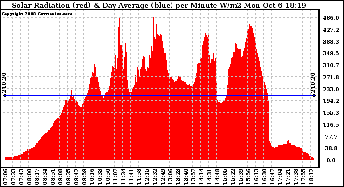 Solar PV/Inverter Performance Solar Radiation & Day Average per Minute