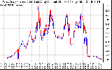 Solar PV/Inverter Performance Photovoltaic Panel Current Output