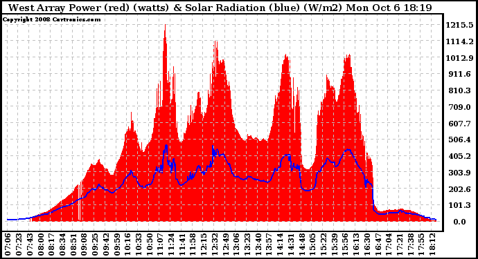 Solar PV/Inverter Performance West Array Power Output & Solar Radiation