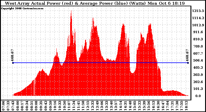 Solar PV/Inverter Performance West Array Actual & Average Power Output