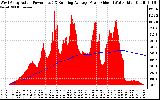 Solar PV/Inverter Performance West Array Actual & Running Average Power Output