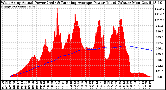 Solar PV/Inverter Performance West Array Actual & Running Average Power Output