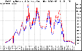 Solar PV/Inverter Performance Photovoltaic Panel Power Output