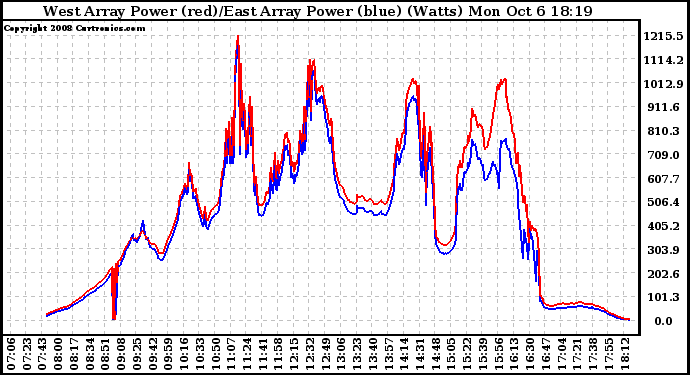 Solar PV/Inverter Performance Photovoltaic Panel Power Output