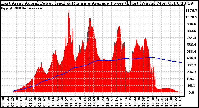 Solar PV/Inverter Performance East Array Actual & Running Average Power Output