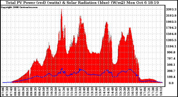 Solar PV/Inverter Performance Total PV Panel Power Output & Solar Radiation