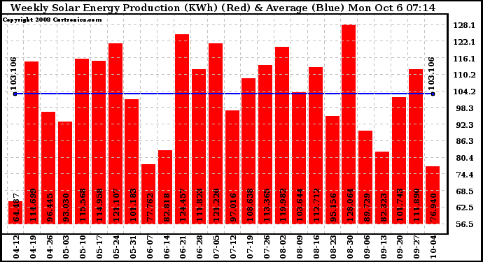 Solar PV/Inverter Performance Weekly Solar Energy Production