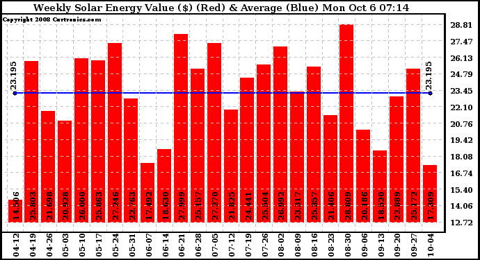 Solar PV/Inverter Performance Weekly Solar Energy Production Value