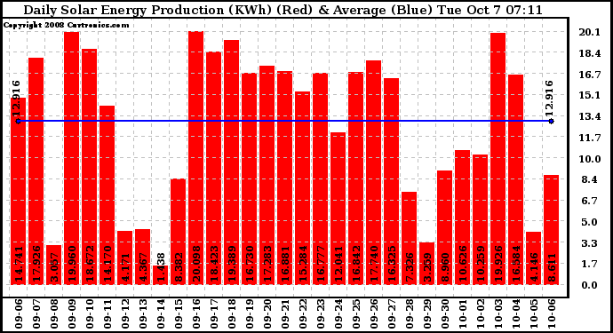 Solar PV/Inverter Performance Daily Solar Energy Production