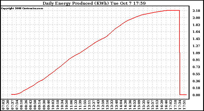 Solar PV/Inverter Performance Daily Energy Production