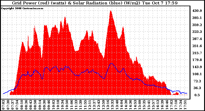 Solar PV/Inverter Performance Grid Power & Solar Radiation