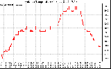 Solar PV/Inverter Performance Outdoor Temperature