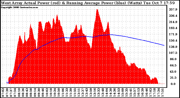 Solar PV/Inverter Performance West Array Actual & Running Average Power Output