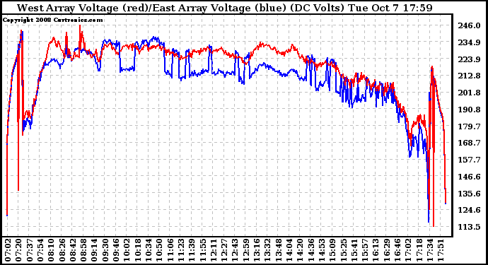 Solar PV/Inverter Performance Photovoltaic Panel Voltage Output