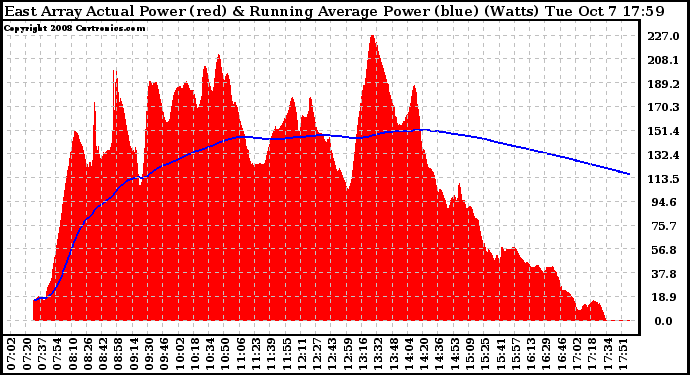 Solar PV/Inverter Performance East Array Actual & Running Average Power Output